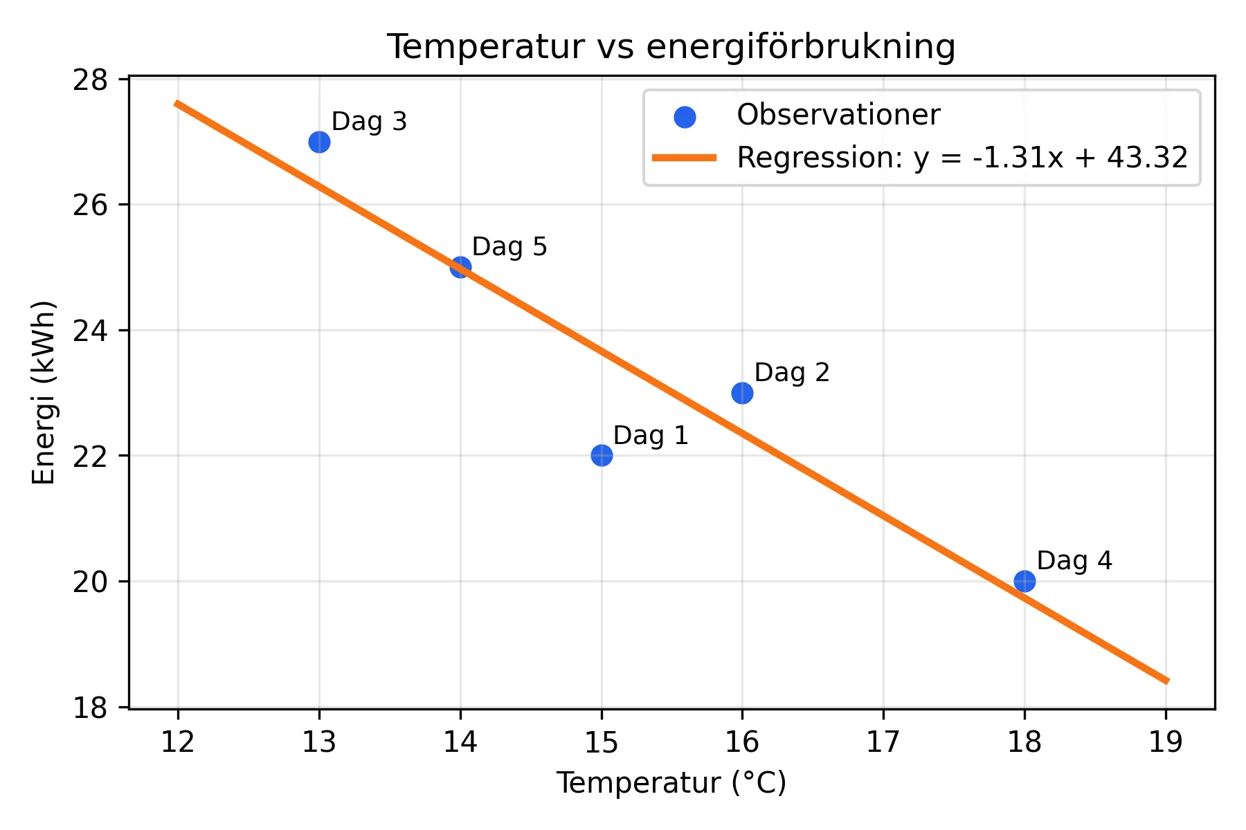 Temperatur vs. energiförbrukning
