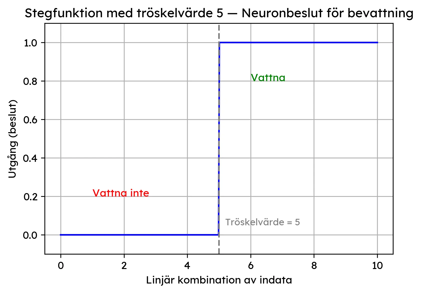 Stegfunktion med tröskelvärde 5 — Neuronbeslut för bevattning
